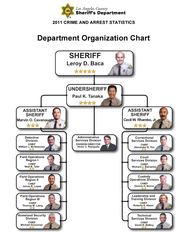 La County Sheriff Organization Chart