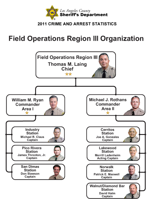 Field Operation Region III Organization Chart