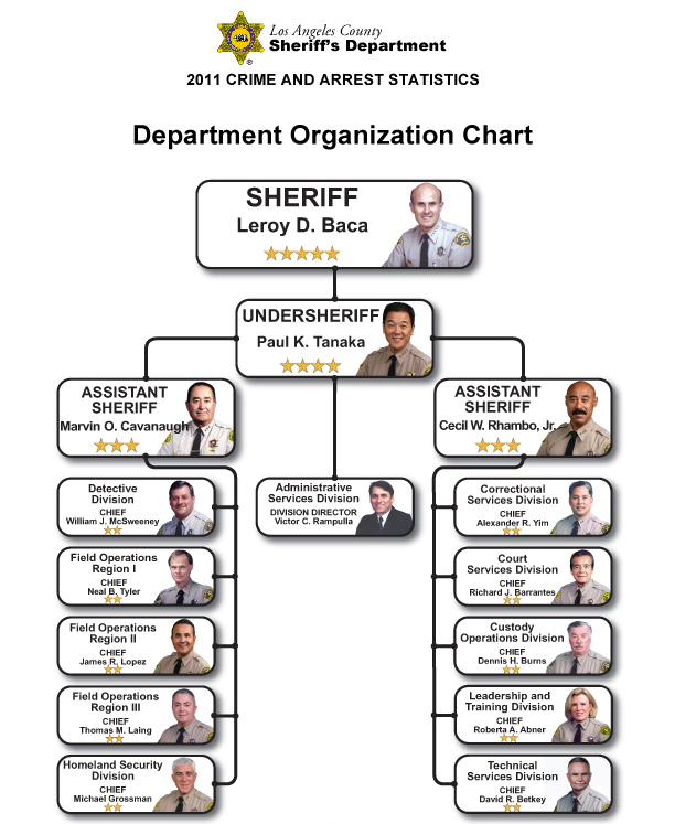 Department Organization Chart