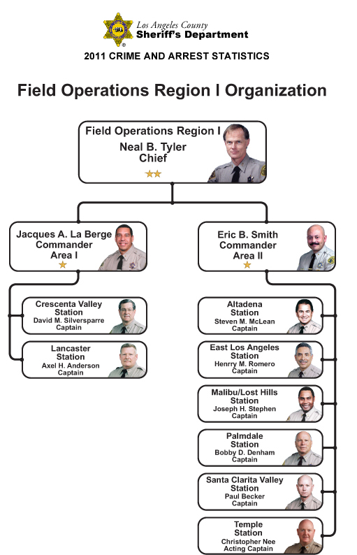 Field Operations Region I Organization