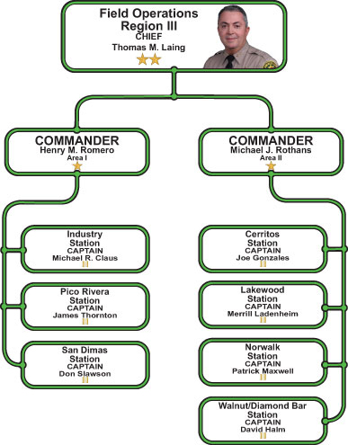 Field Operations Region III Organizatiom Chart