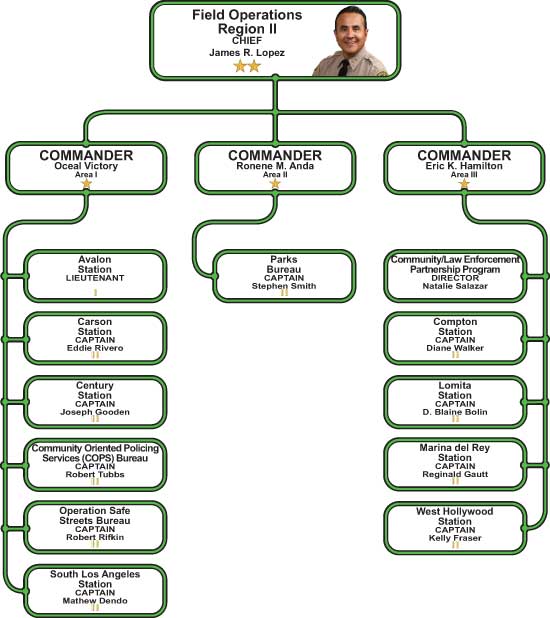 Field Operations Region II Organization Chart