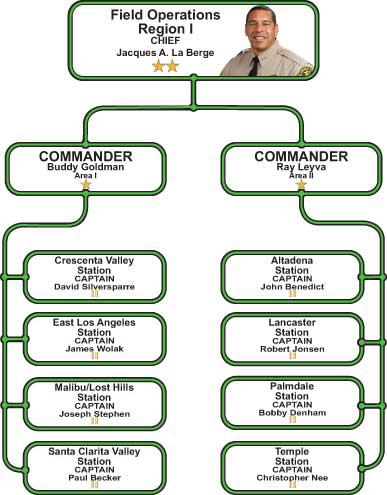 Field Operations Region I Odganization Chart