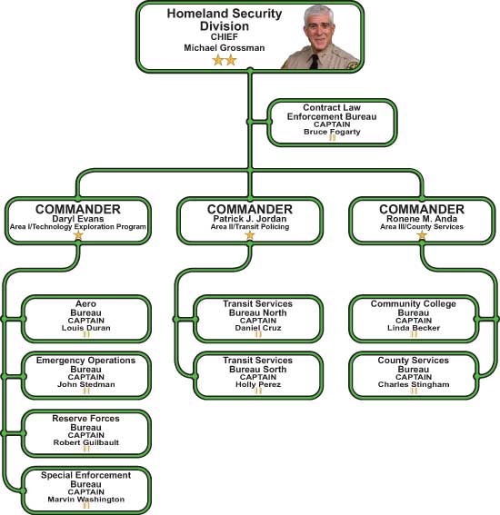 Homeland Security Division Organization Chart