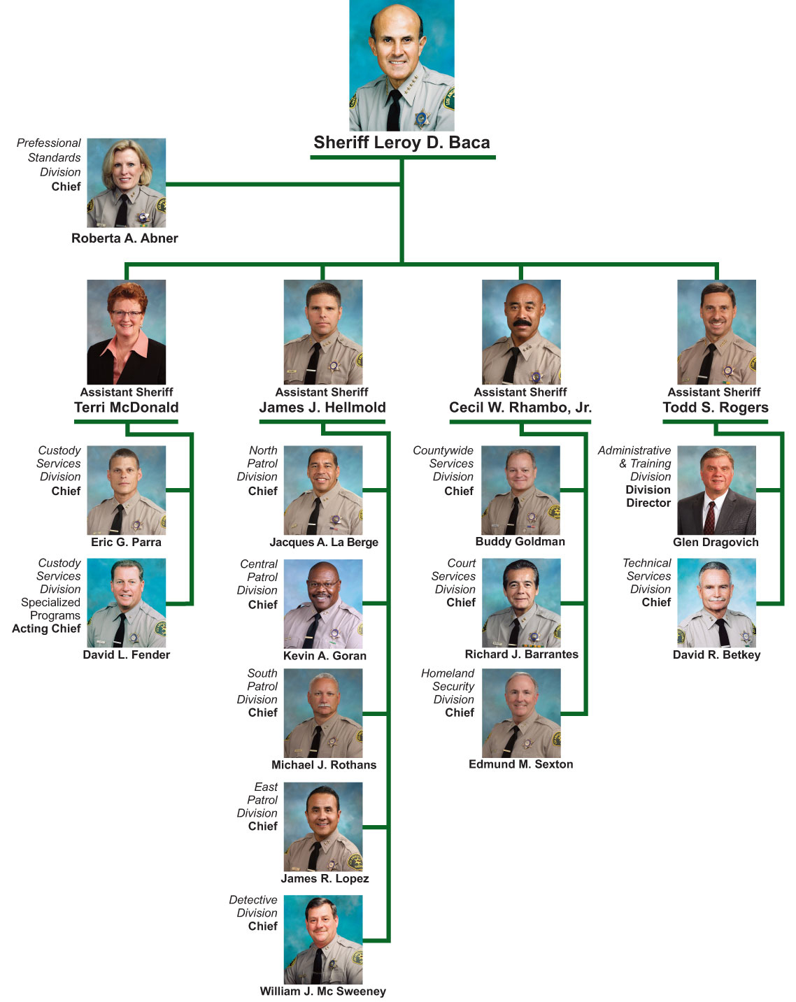 Department Organization Chart